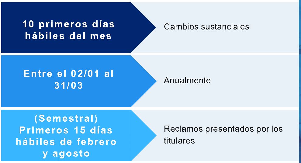 Cambios sustanciales- Primeros 10 días habiles de cada mes.
Actualización Anual- Entre el 02 de febrero y 31 de marzo.
Reclamos titulares- Semestral (Primeros 15 días hábiles de febrero y agosto)